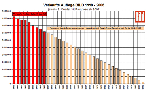 BILD-Auflage