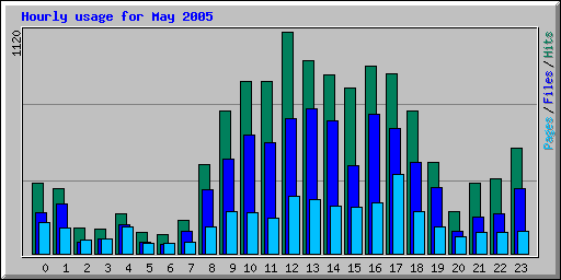 Hourly usage for May 2005